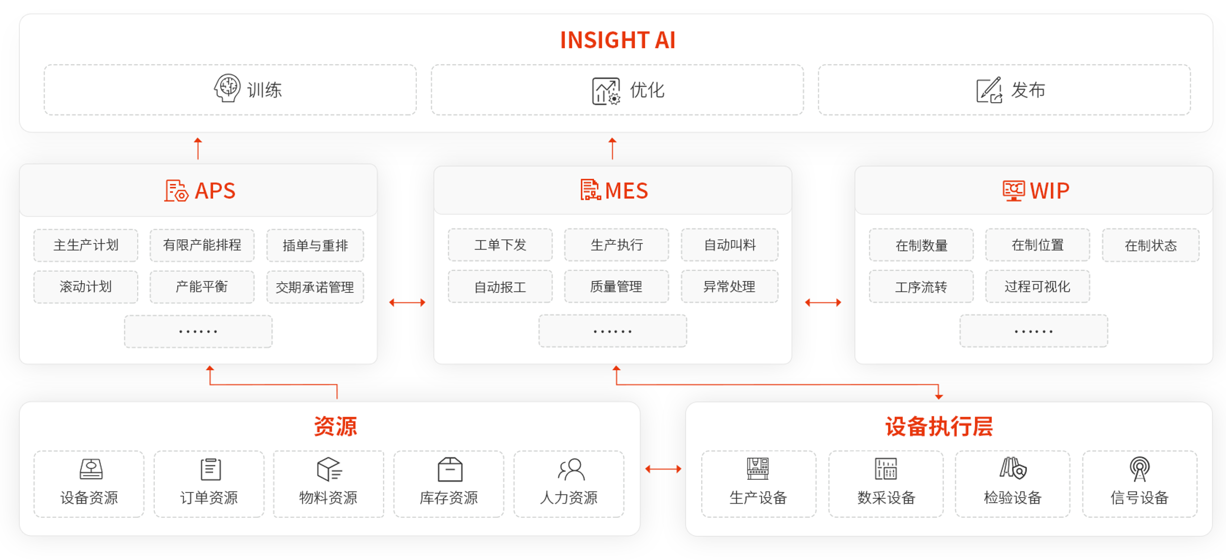 从订单到交付的全过程协同闭环